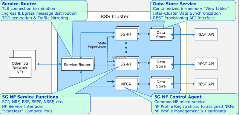 5Gサービス通信プロキシ（SCP）