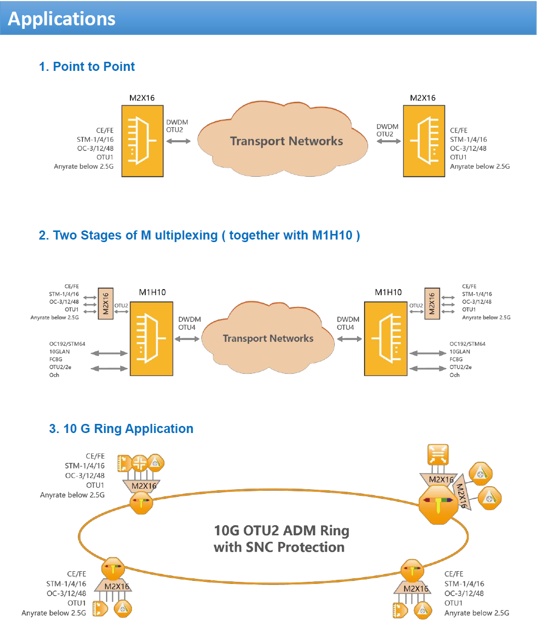 OTN GTN6600-01-M2X16