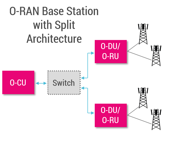 O-RANアーキテクチャ1.